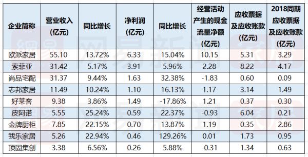 2019半年报 | 营收平均增速10% 69家上市家居企业上半年业绩喜忧参半