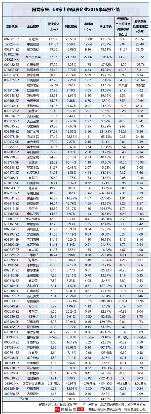 2019半年报 | 营收平均增速10% 69家上市家居企业上半年业绩喜忧参半