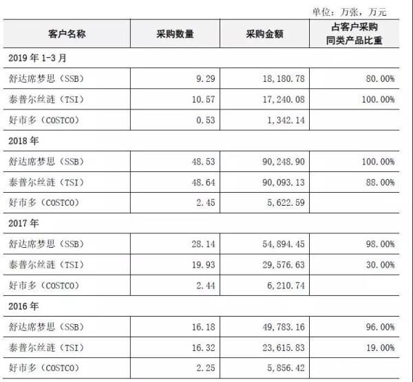 数据来源：公司公告