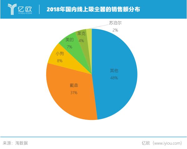 图二：2018年国内线上吸尘器市场销售额分布