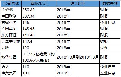 网易家居盘点|家居建材企业过百亿的企业有哪些