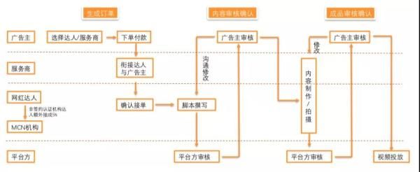 抖音的变现模式之一，资料：抖音官方，运营黑客