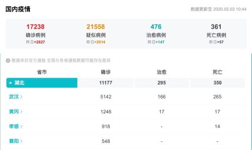 数据来源：国家卫健委发布的疫情数据