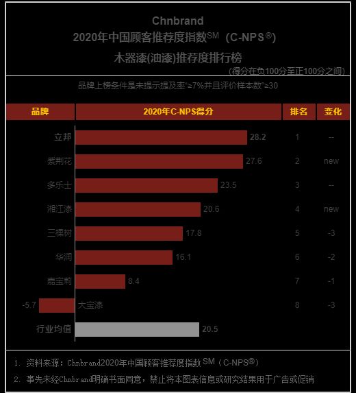 立邦获2020中国顾客推荐度指数（C-NPS）排行榜第一名