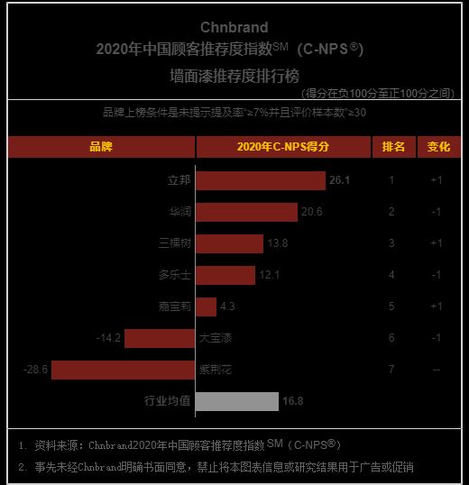 立邦获2020中国顾客推荐度指数（C-NPS）排行榜第一名