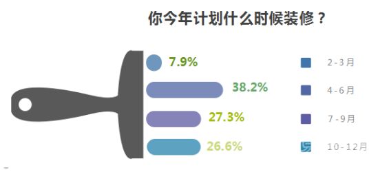 疫情时期装修消费需求调查报告：五成网友仍倾向线下购买 流量红利期他们关注什么