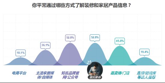 疫情时期装修消费需求调查报告：五成网友仍倾向线下购买 流量红利期他们关注什么