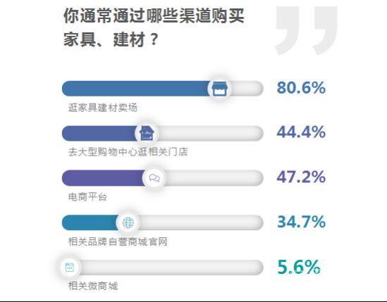 疫情时期装修消费需求调查报告：五成网友仍倾向线下购买 流量红利期他们关注什么