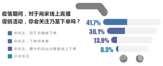 疫情时期装修消费需求调查报告：五成网友仍倾向线下购买 流量红利期他们关注什么