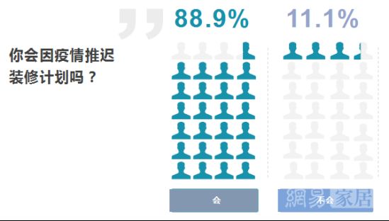 疫情时期装修消费需求调查报告：五成网友仍倾向线下购买 流量红利期他们关注什么