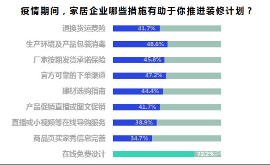 疫情时期装修消费需求调查报告：五成网友仍倾向线下购买 流量红利期他们关注什么