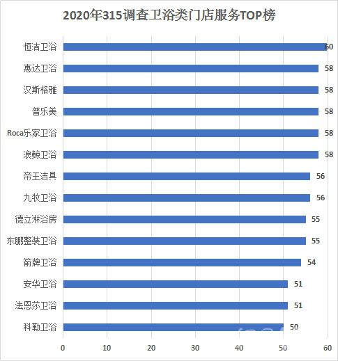 家居315调查卫浴篇 | 行业线下服务表现优秀 恒洁、德立夺冠