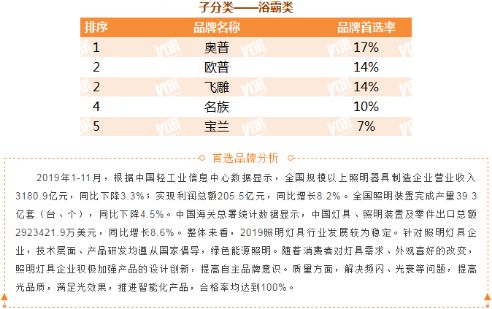 获奖稿-地产500强首选供应商揭晓，奥普家居连摘两顶桂冠(1)280.png