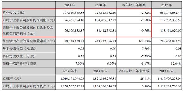 友邦吊顶2019年报主要财务数据.jpg