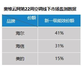 迎战新国标！空调业低价清库存，海尔空调新一级份额超4成