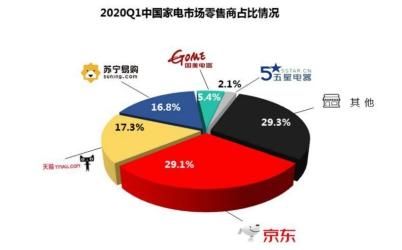 品牌厂商驻场助阵 京东家电主推日冰洗1小时成交额超去年同期2倍