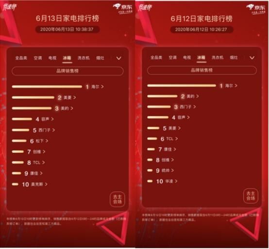 京东家电618竞速榜第13天 各大品牌火力全开抢排名