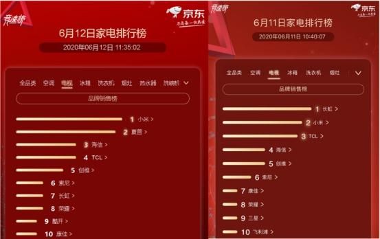 各大家电品牌“明争暗斗”京东家电618竞速榜你追我赶热闹非凡