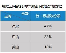 空调新国标来了库存怎么办?海尔新一级空调份额近半数