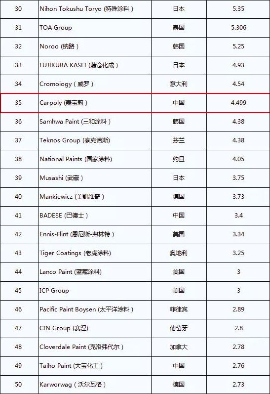 “2020年全球顶级涂料排行榜”公布，嘉宝莉排名上升！