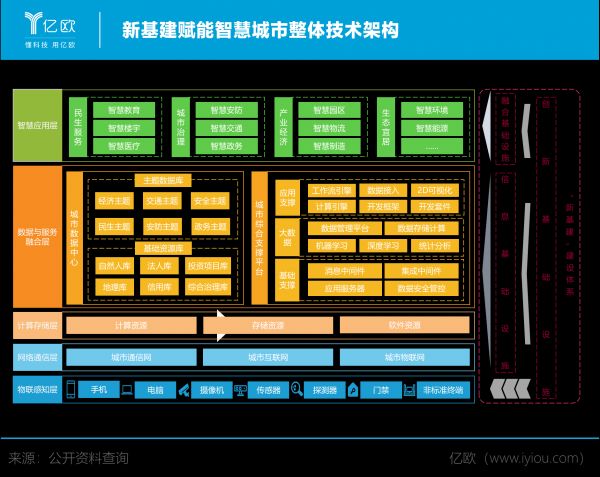 新基建赋能智慧城市技术架构