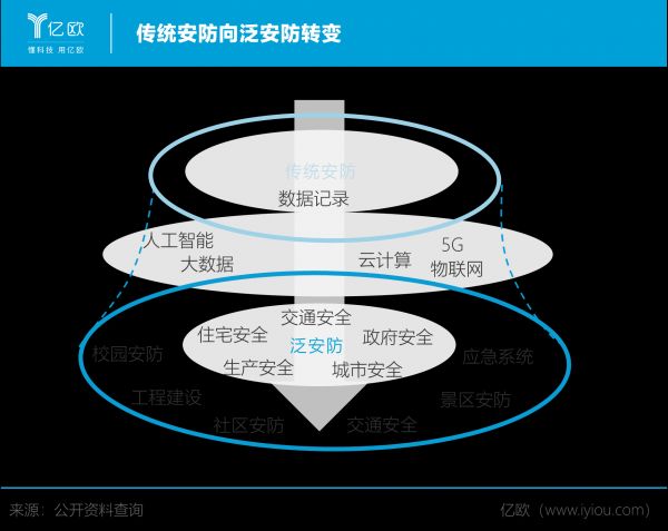 传统安防向泛安防转变