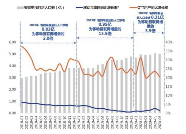 OTT大屏深拓短视频生态 谁是破圈赋能的实力玩家？