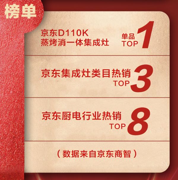 集成灶十大品牌科恩电器京东双11，荣摘四连冠！优秀