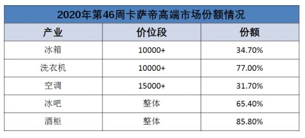 卡萨帝：心里装着用户，才能拿到想要的第一