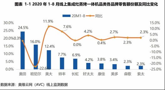 2020年集成灶行业分析，行业竞争白热化，集成灶品牌如何保持稳定增长。(1)(1)(1)(1)575.png