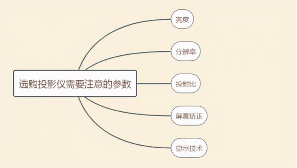 购买投影仪应该怎么选？小白完全看不懂参数？详细攻略来了