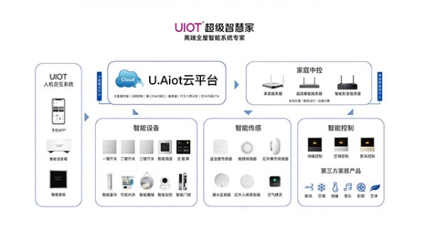 UIOT超级智慧家