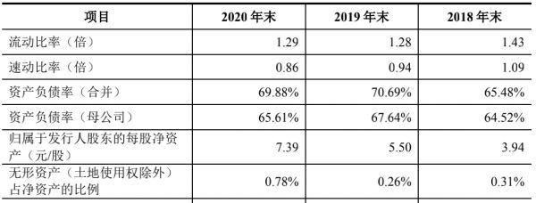 负债连续三年居高不下（数据来源：朗斯招股说明书）