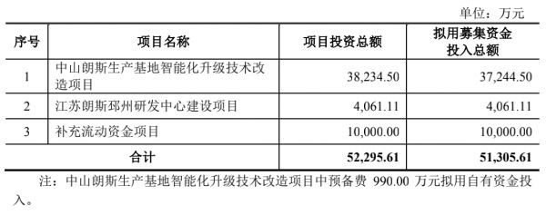 上市募集资金主要用途明细（数据来源：朗斯招股说明书）