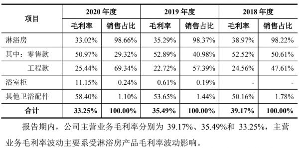 毛利率连续三年下滑（数据来源：朗斯招股说明书）