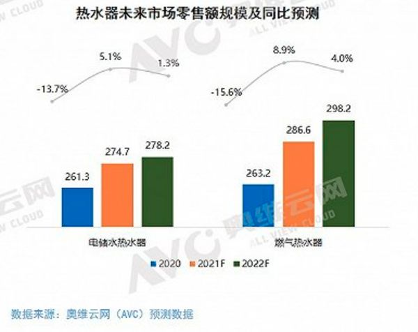 图1 奥维云网热水器未来市场零售额规模及同比预测