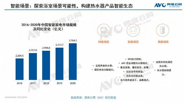 图3 奥维云网分析：探索浴室场景可能性，构建热水器产品智能生态