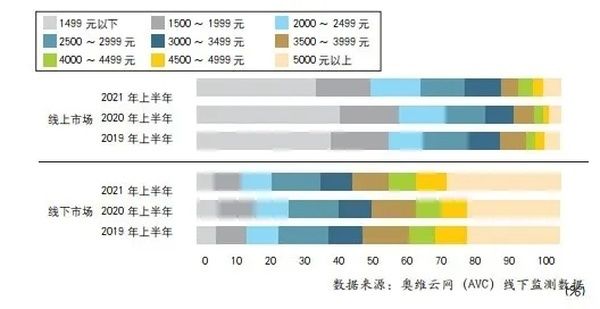 图2 2019年上半年~2020年上半年燃气热水器线上线下分价格段零售额占比走势 