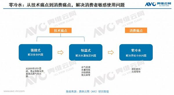 图5 奥维云网分析：从技术痛点到消费痛点，解决消费者敏感使用问题