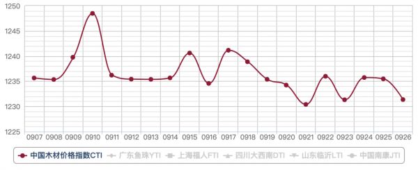 中国木材价格指数CTI 9月一度创下1248.48新高