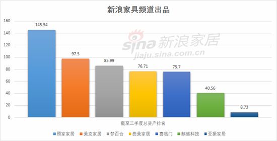 ▲2021年第三季度上市家具企业总资产排行榜