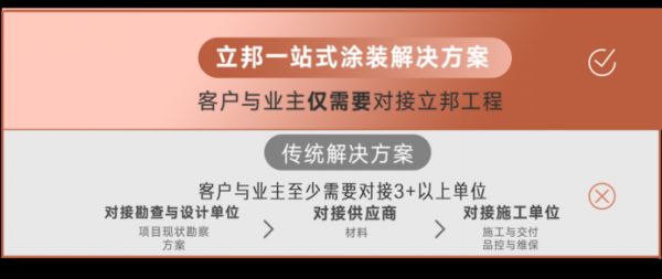 14.【0406新闻稿】助力旧房改造民生工程发展 立邦创新性打造城市更新改造一站式涂装解决方案608.png