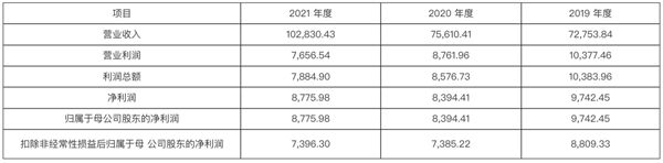 2019-2021年佳诺威合并利润表