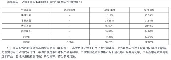 佳诺威主营业务毛利率对比