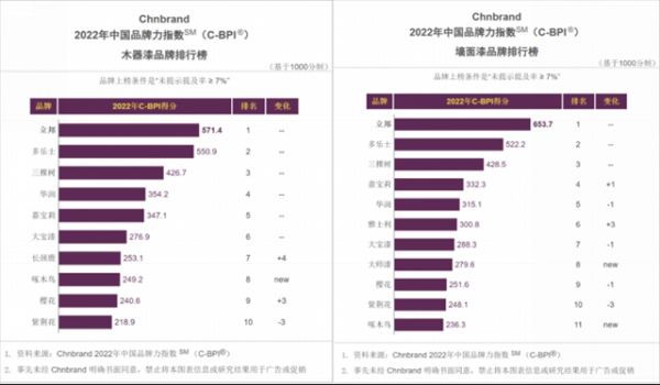 19.【0420新闻稿】持续迸发强劲品牌价值，立邦数年蝉联中国品牌力指数（C-BPI）墙面乳胶漆、木器漆涂料行业第一479.png