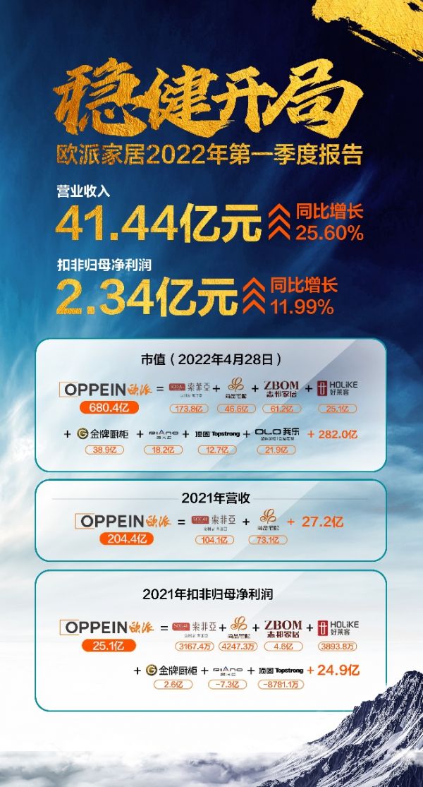 图解欧派2022第一季度报告，营收净利问鼎行业霸主