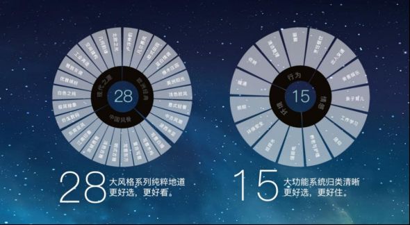   ▲ 28大外观风格+15大功能系统