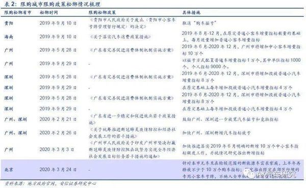 2019年经过价格战后很多城市开始陆续取消限购刺激市场 图源：安信证券