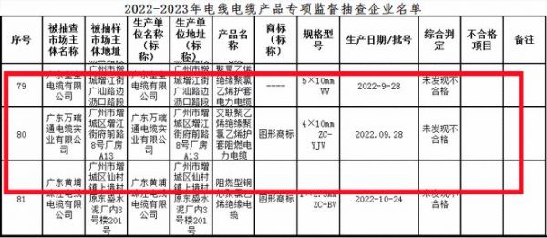 广州市市监局 万瑞通电缆等115批次电线电缆产品合格