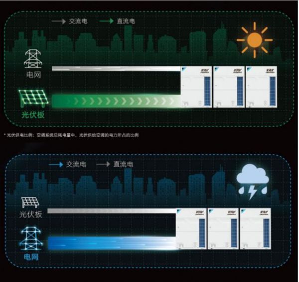 你相信光么？——大金VRV 交直流混动系列新品发布